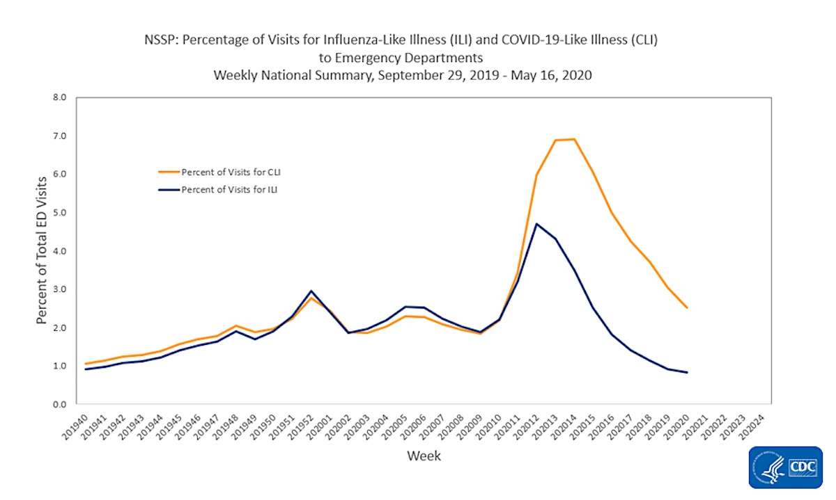 Optimistic COVID-19 Statistics For Vast Numbers of US States Reported For May 